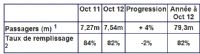 Le trafic de Ryanair augmente de +4% en octobre (+273.000 PAX). Publié le 08/11/12